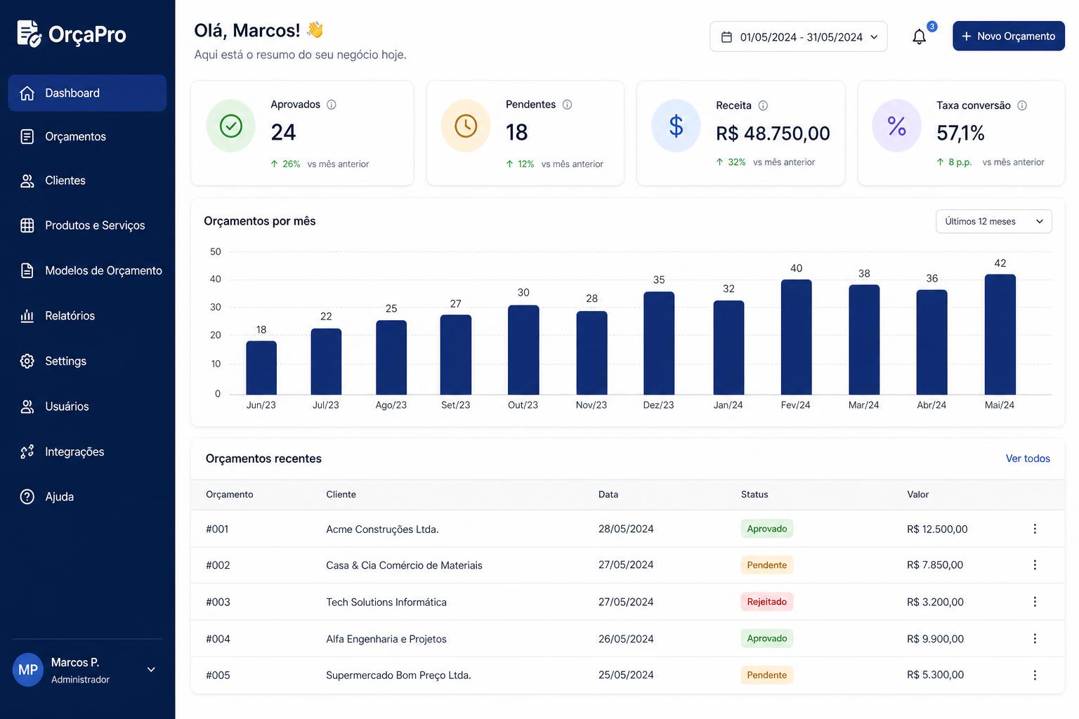 Dashboard do OrçaPro com indicadores de aprovados, pendentes, receita e gráfico mensal